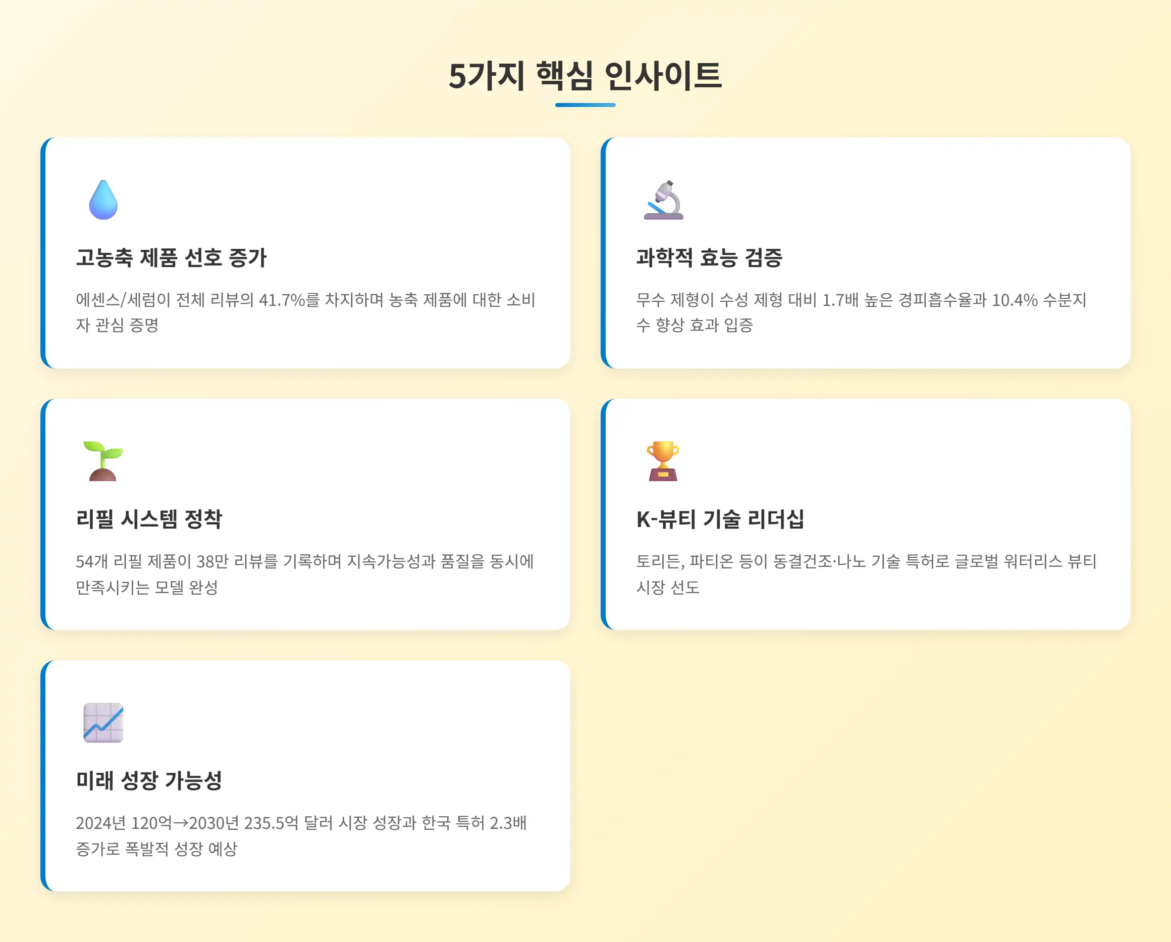 워터리스 뷰티 핵심 인사이트