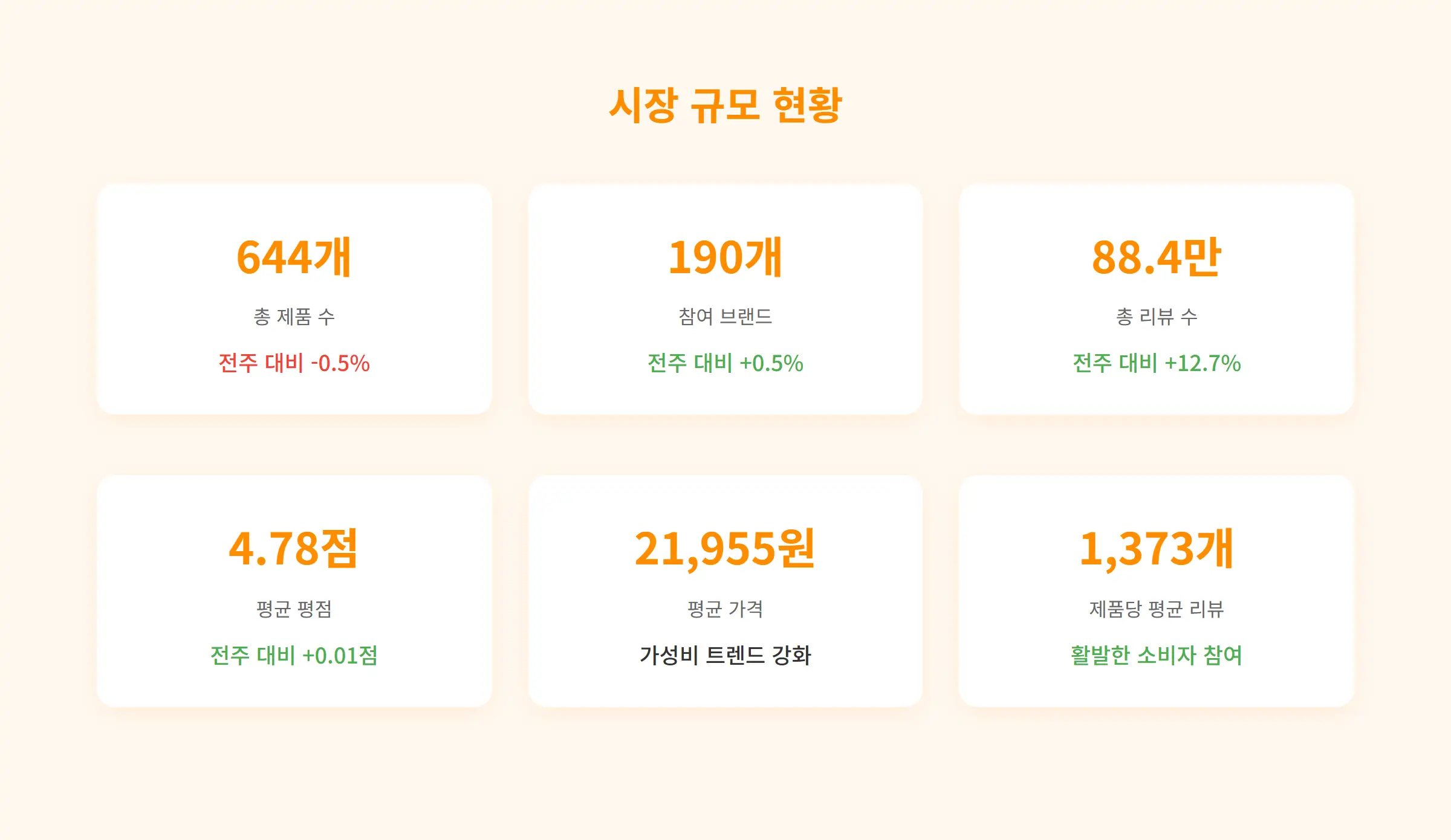 2025년 5월 4주차 올리브영 선케어 시장 규모 현황