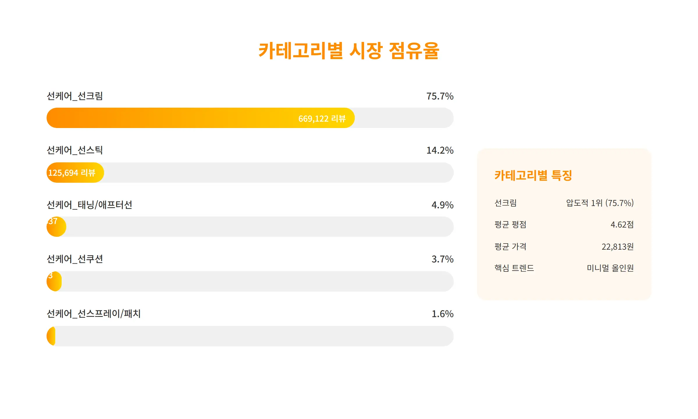 선케어 카테고리별 시장 점유율 분석