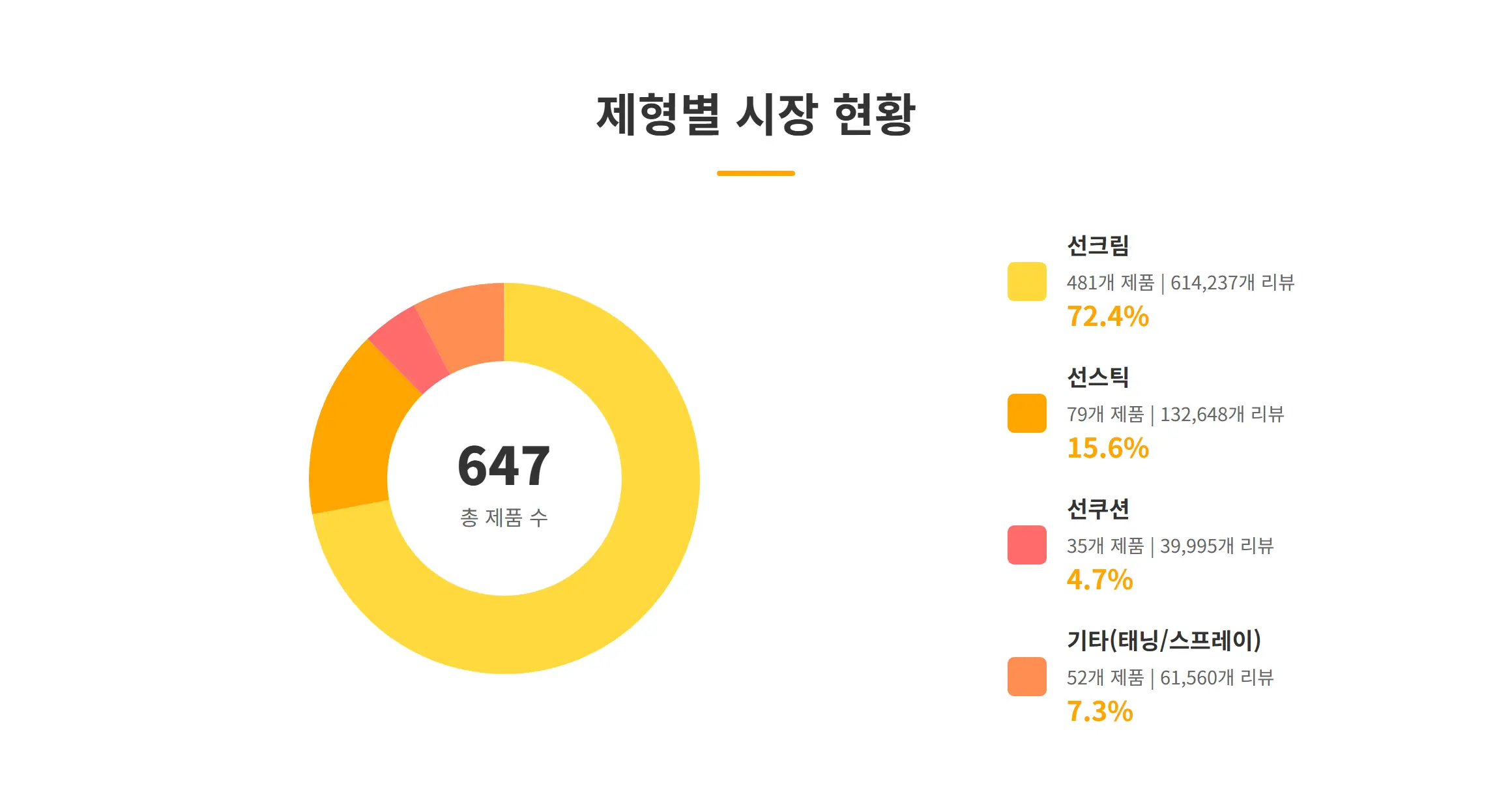 선케어 제형 인포그래픽