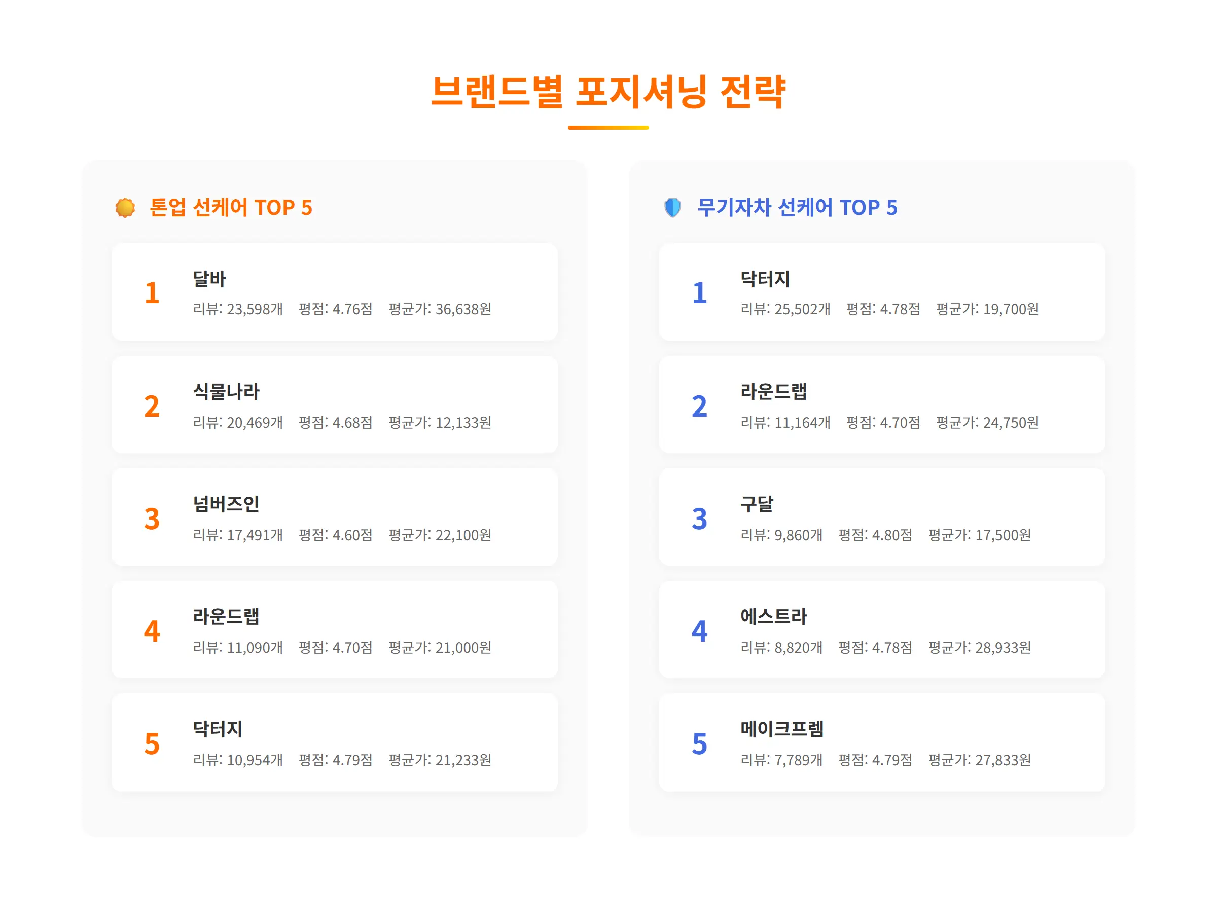 브랜드 전략 분석