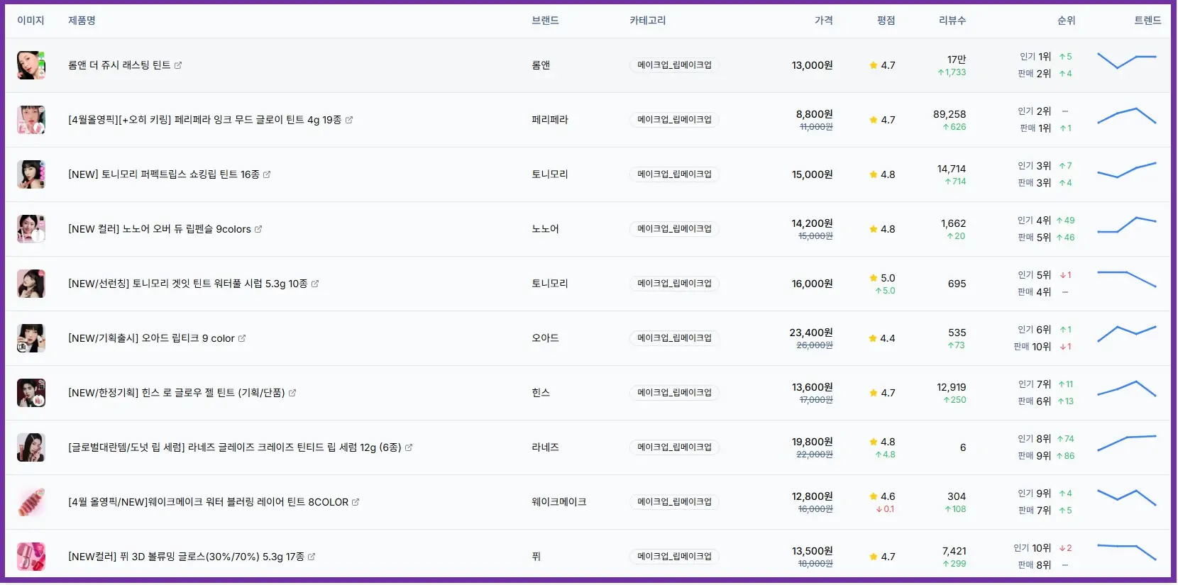 올리브영 립메이크업 인기순 TOP 10