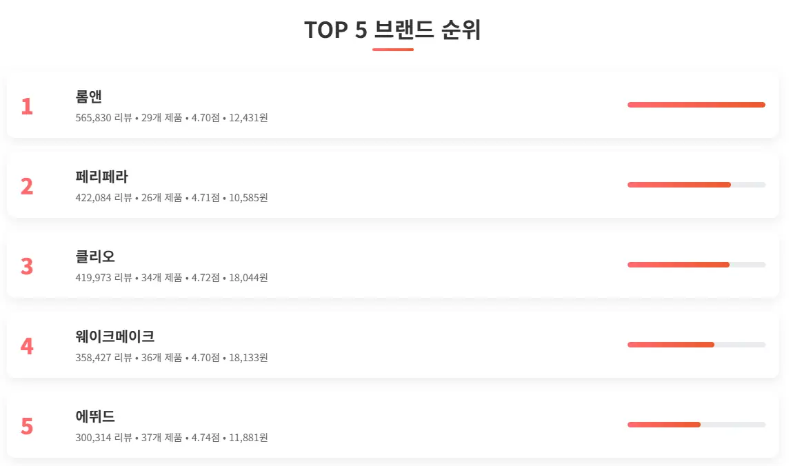 올리브영 메이크업 TOP 5 브랜드 순위 분석