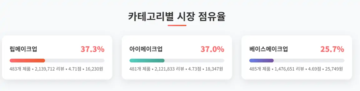 메이크업 카테고리별 시장 점유율 분석