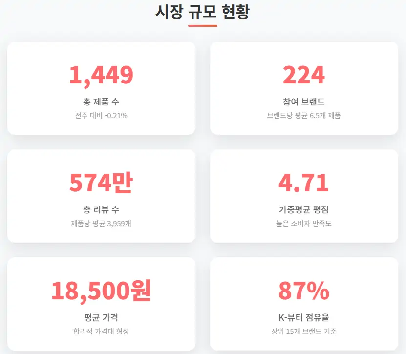 2025년 5월 3주차 올리브영 메이크업 시장 규모 현황