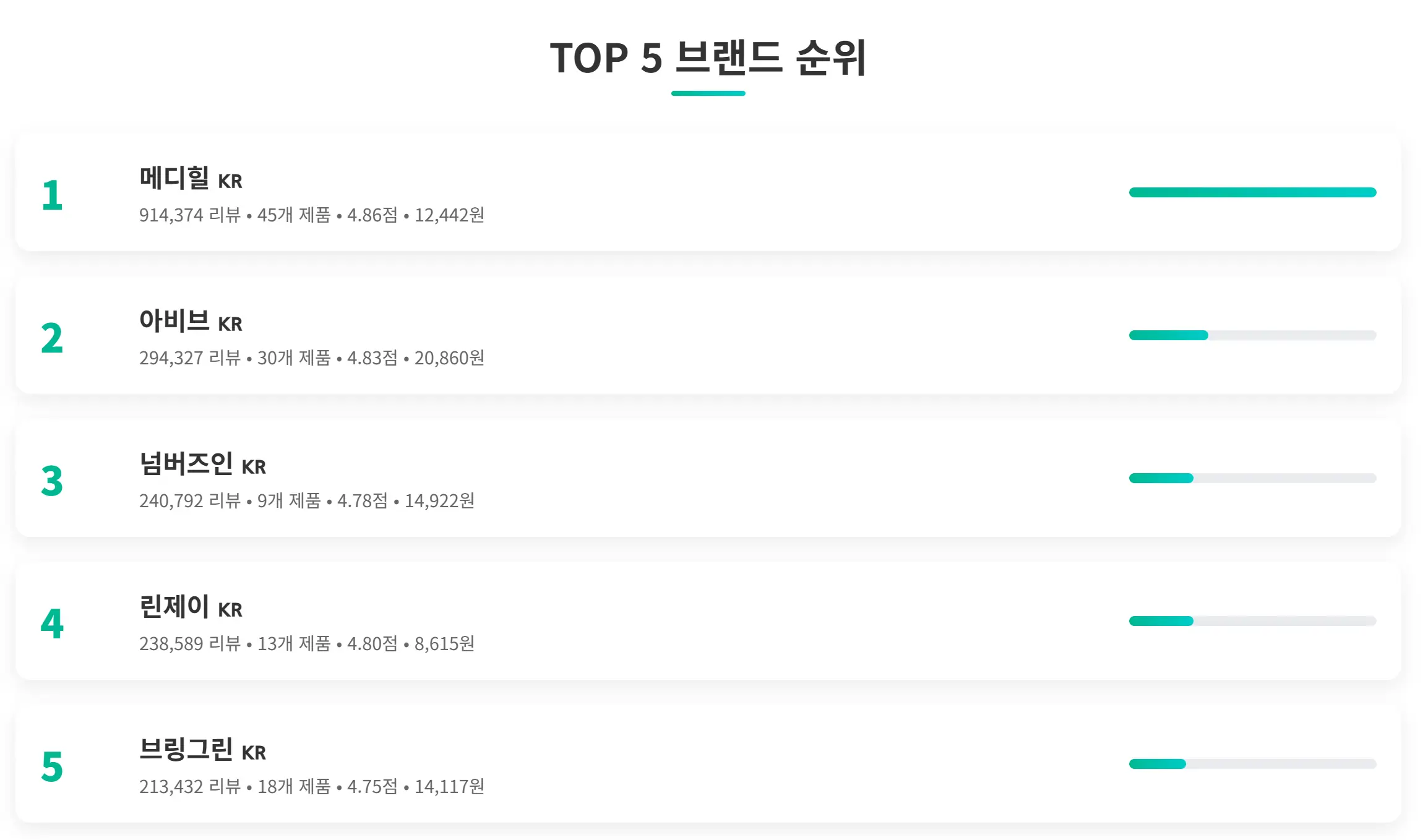올리브영 마스크팩 TOP 5 브랜드 순위 분석