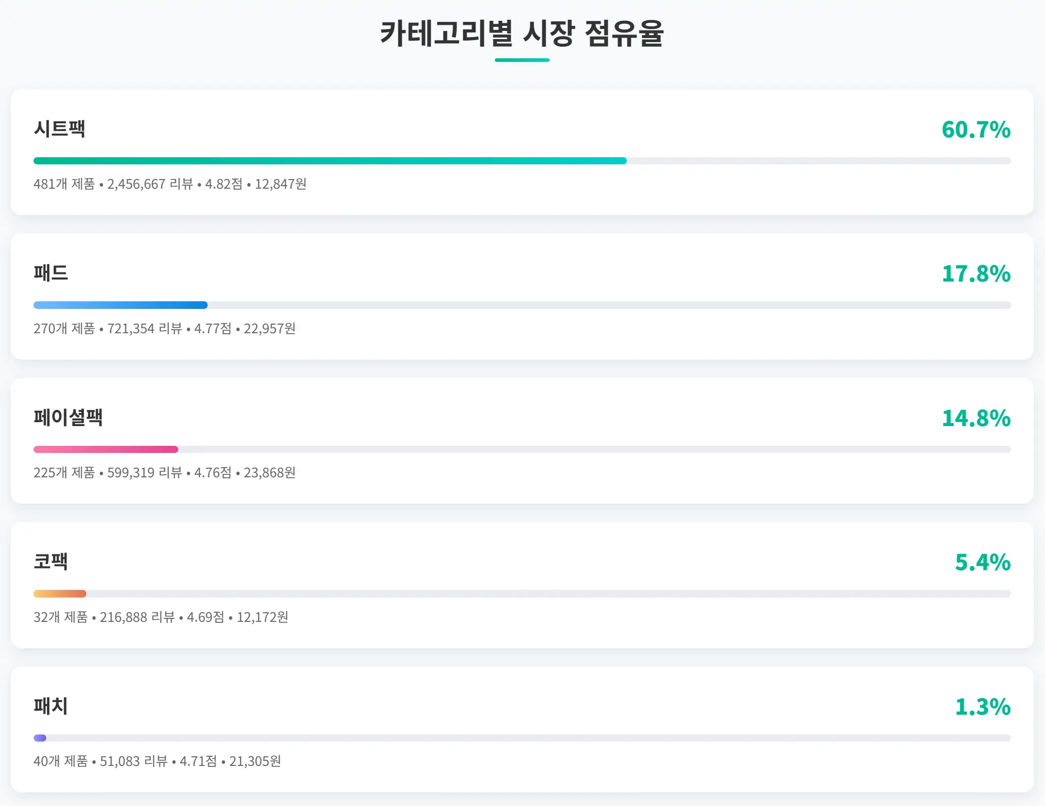 마스크팩 카테고리별 시장 점유율 분석