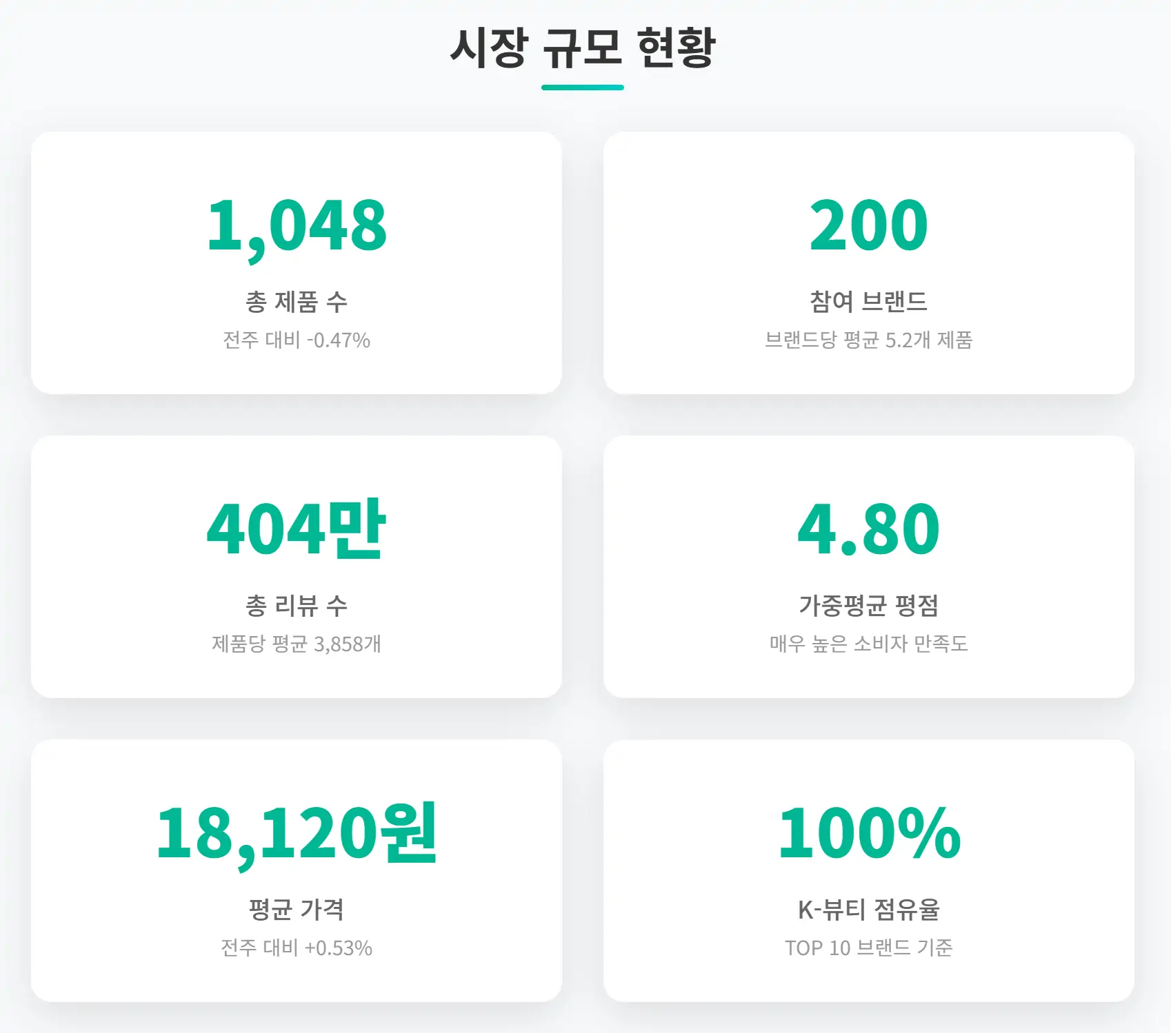 2025년 5월 3주차 올리브영 마스크팩 시장 규모 현황