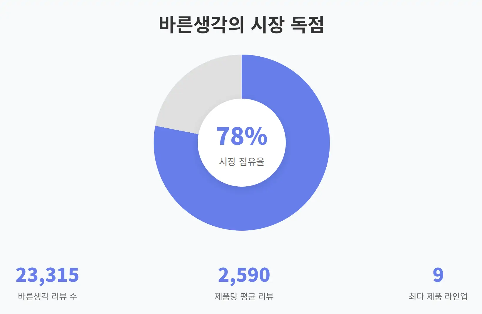 2025년 5월 3주차 올리브영 마사지젤/오일 인기 제품 TOP 10