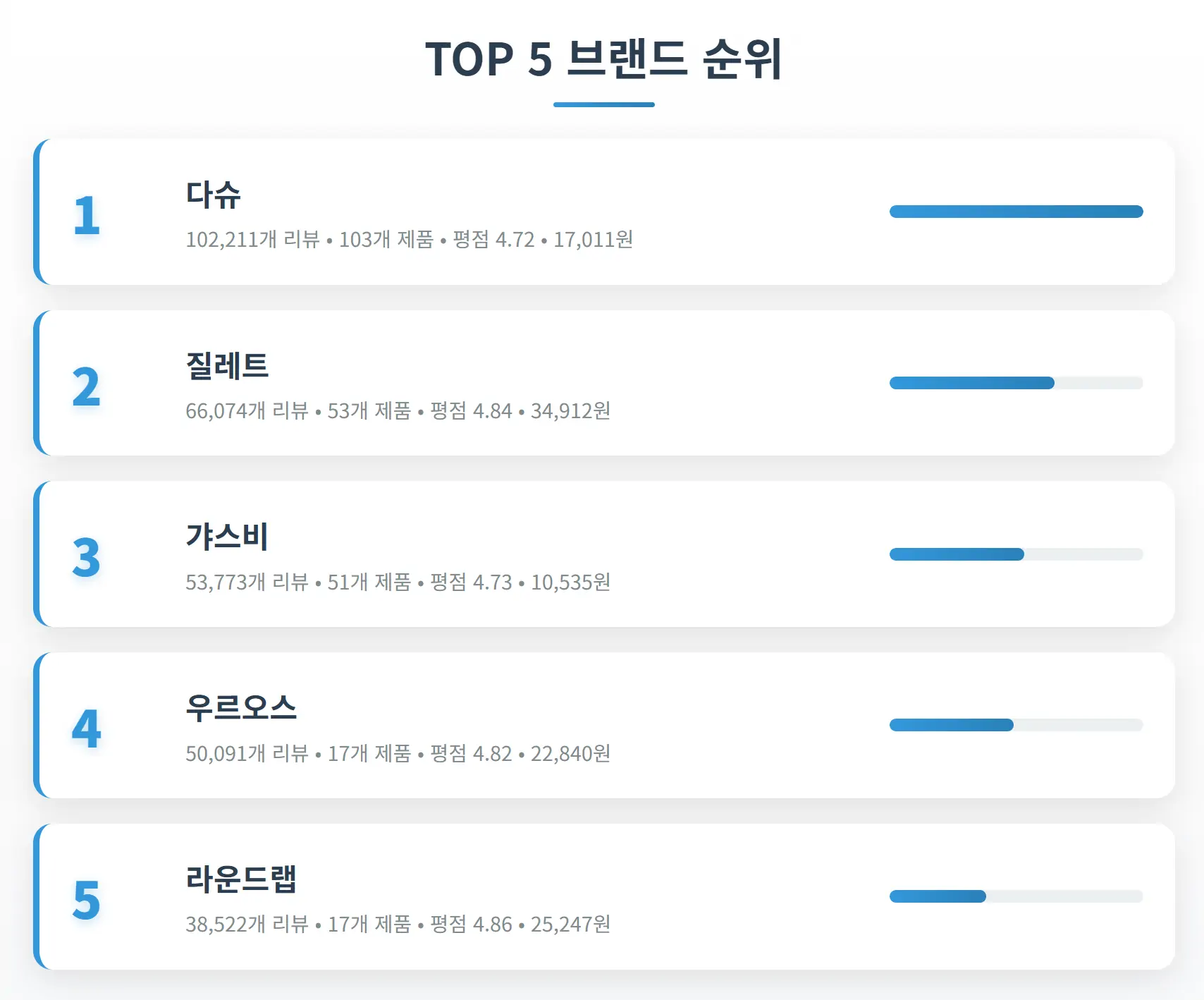 올리브영 맨즈케어 TOP 브랜드 순위 분석
