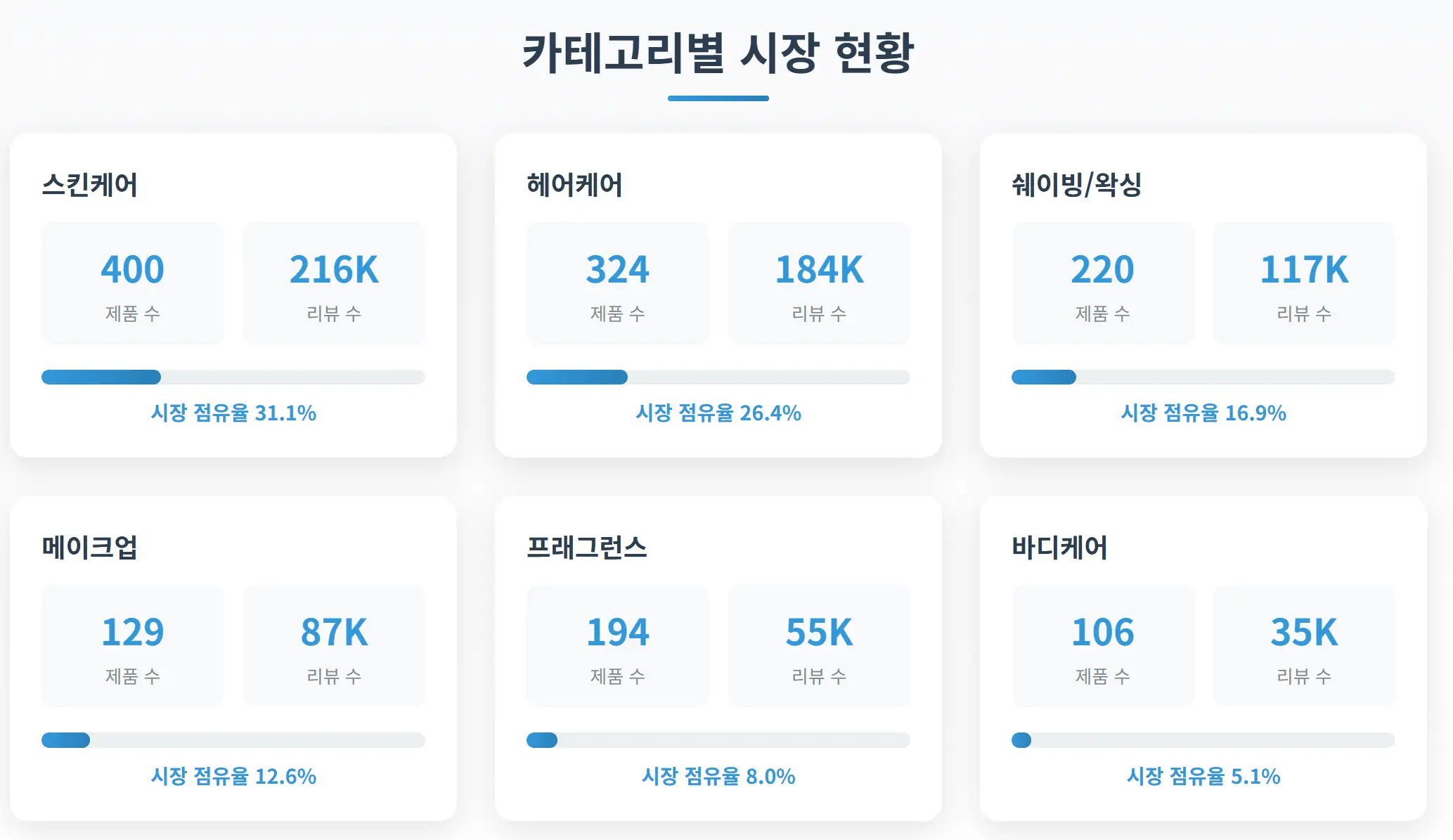 맨즈케어 카테고리별 시장 점유율 분석