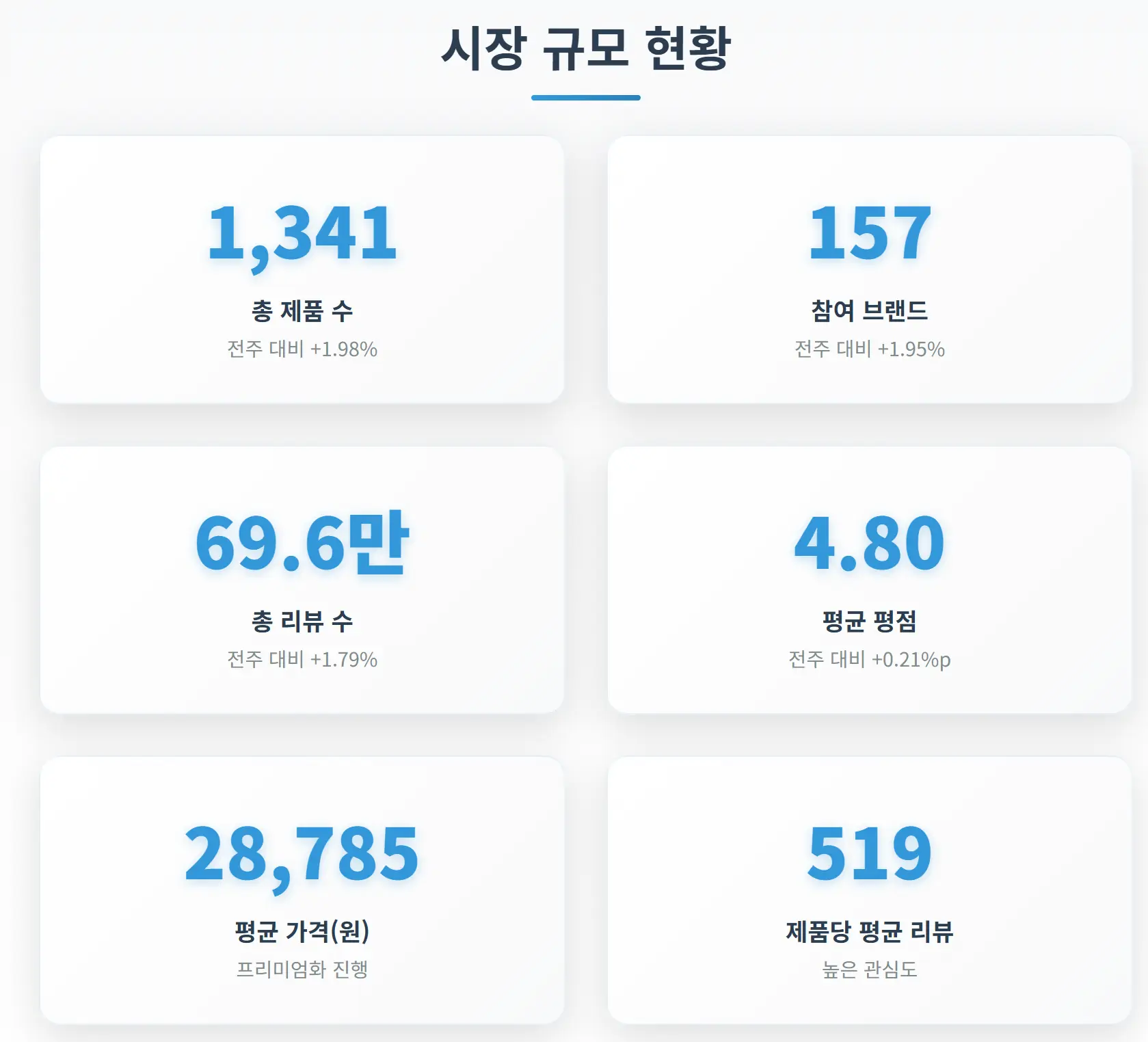 2025년 5월 3주차 올리브영 맨즈케어 시장 규모 현황