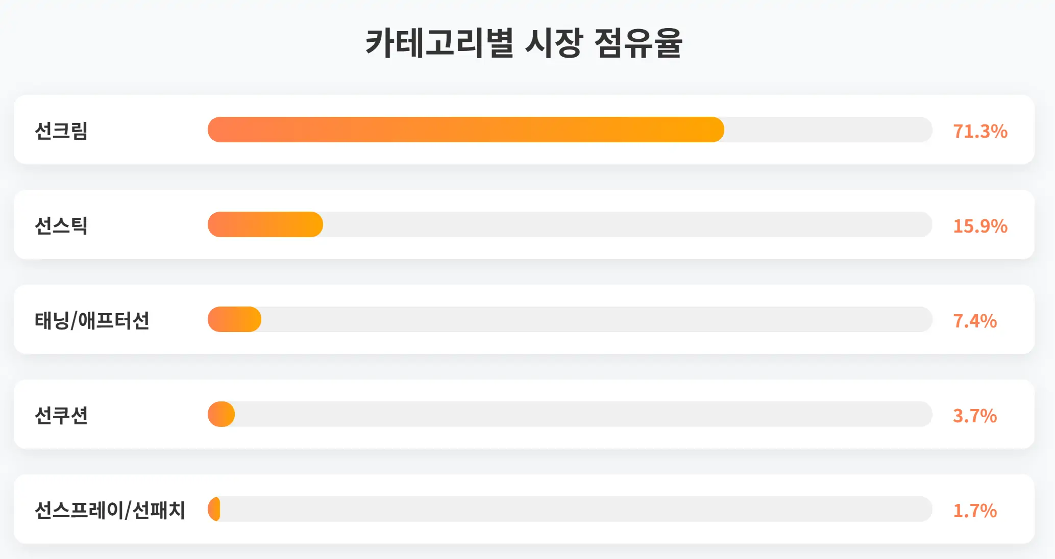올리브영 선케어 카테고리별 시장 점유율