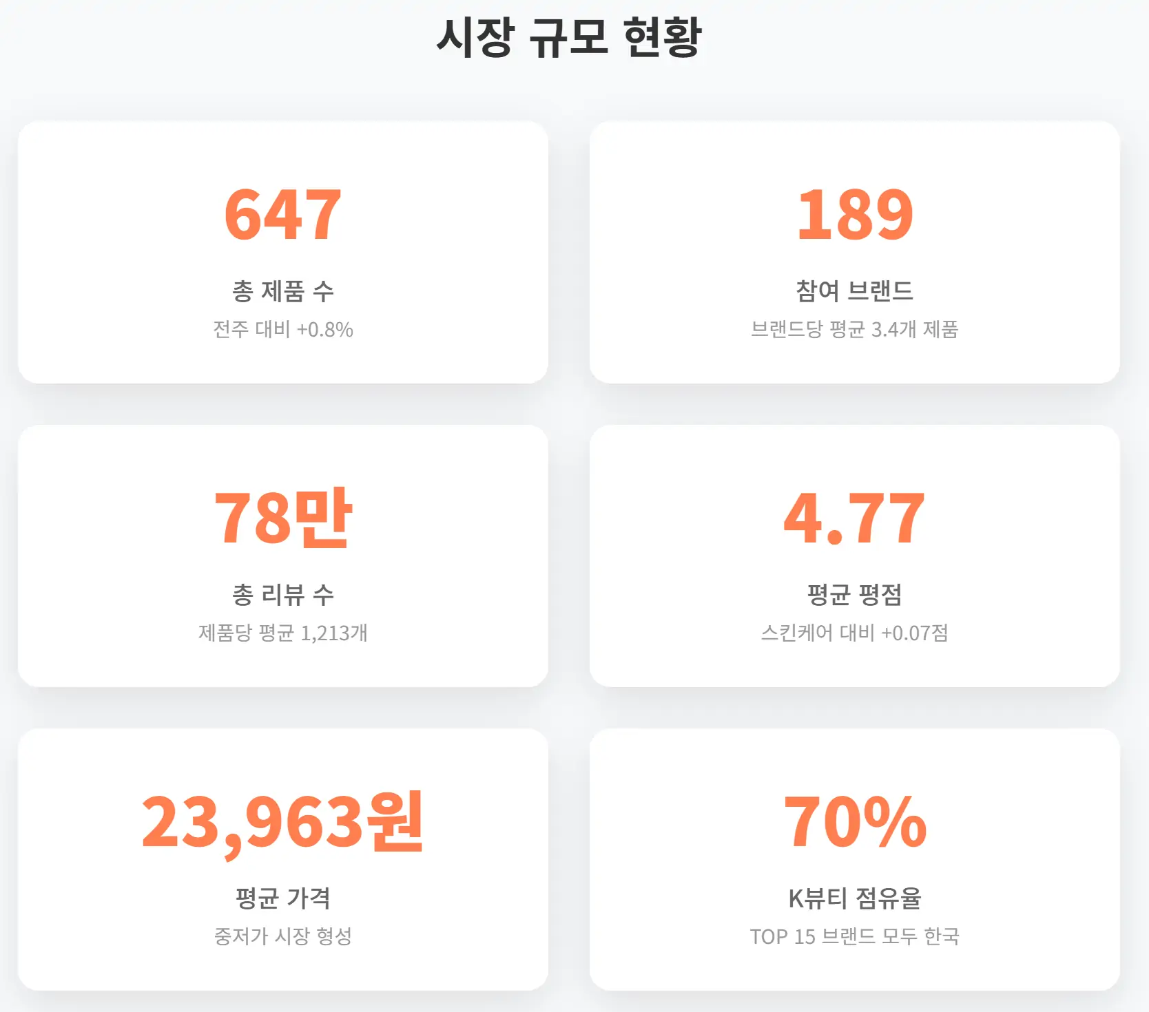 2025년 5월 3주차 올리브영 선케어 시장 규모 현황
