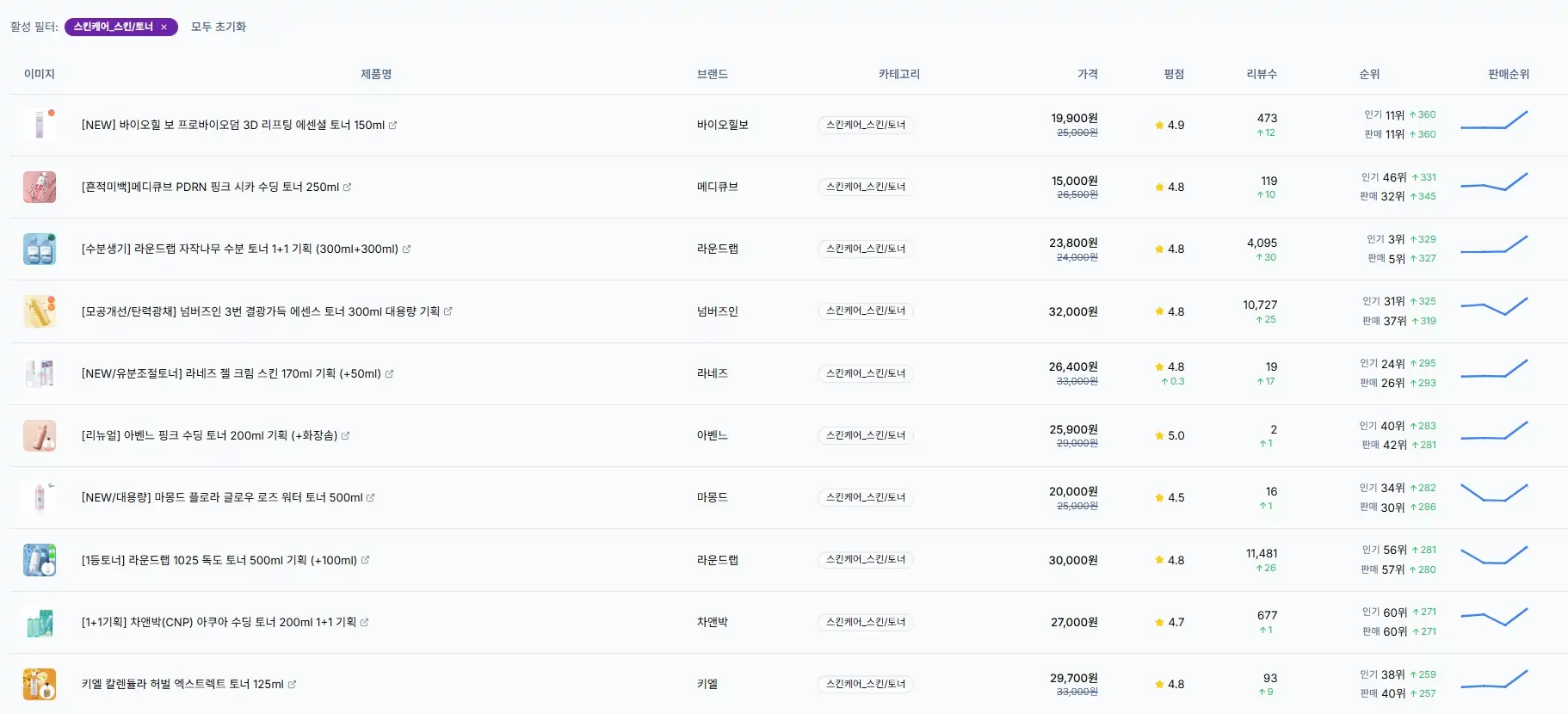 스킨/토너 인기 상승 TOP10 리스트 뷰